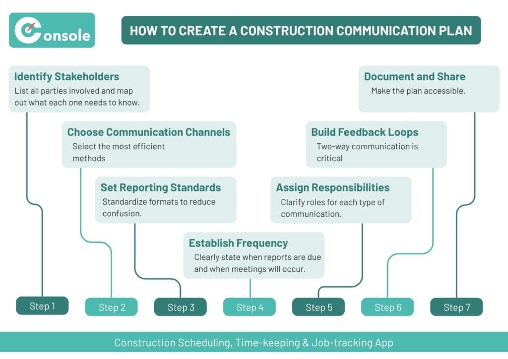 How To Create a Construction Communication Plan info for the article How To Create a Construction Communication Plan