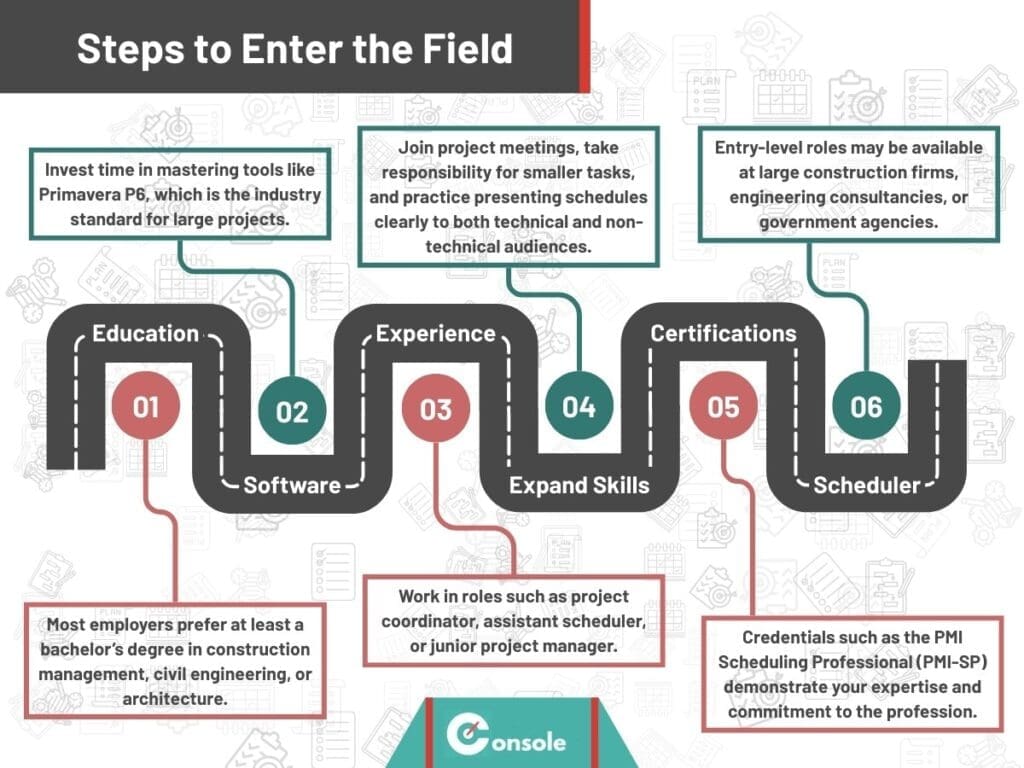 An illustration showing Steps to Enter the Field for the article How to Become a Construction Scheduler