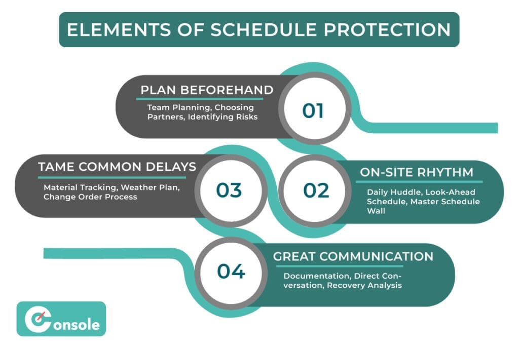 An infographic on the foundational elements of schedule protection for the article How to Mitigate Delays in Construction and Stay on Schedule
