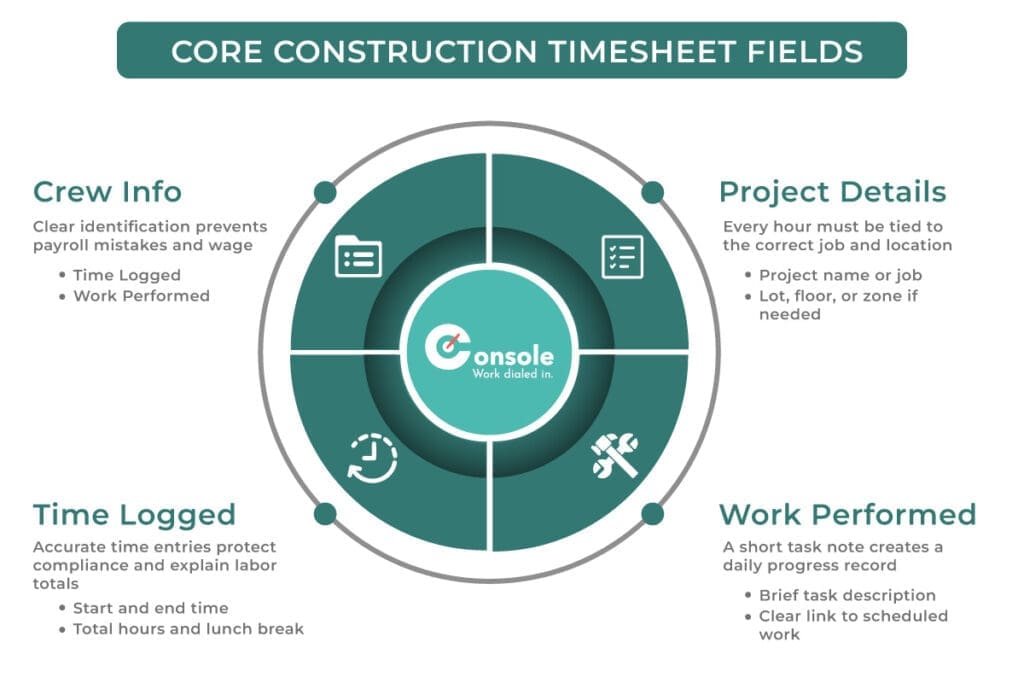 CORE CONSTRUCTION TIMESHEET FIELDS