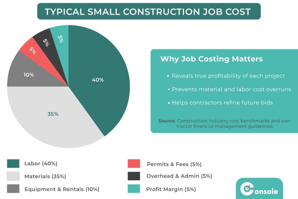 TYPICAL SMALL CONSTRUCTION JOB COST 