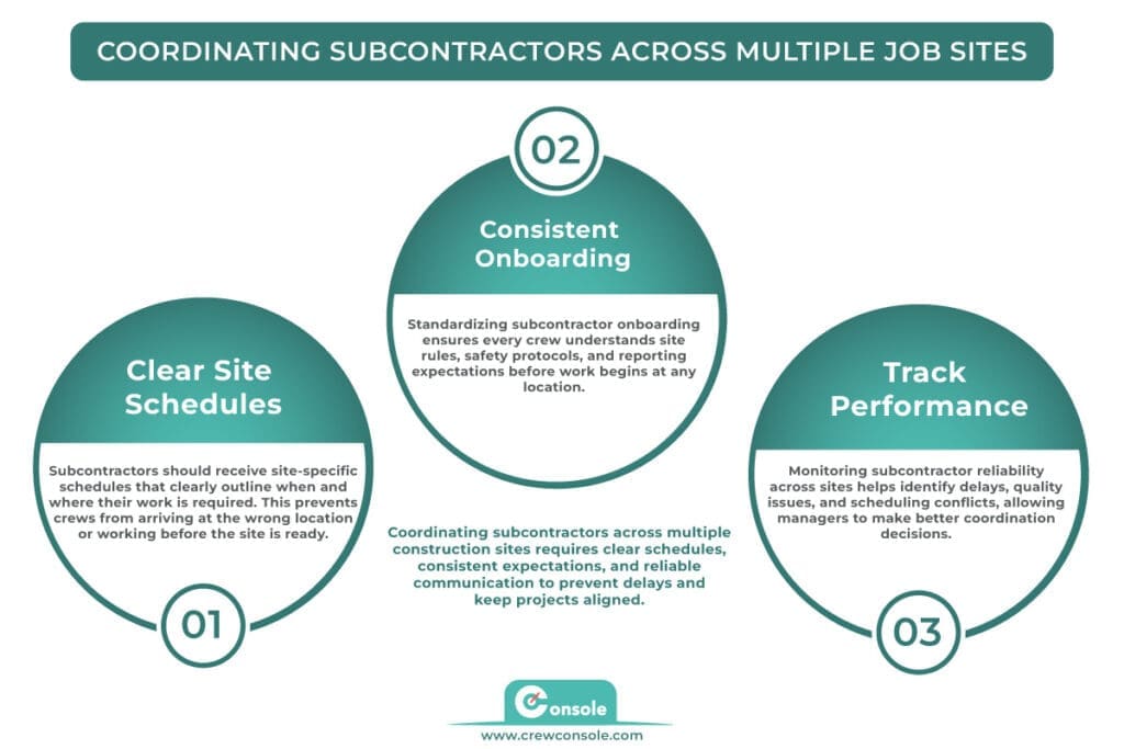 COORDINATING SUBCONTRACTORS ACROSS MULTIPLE JOB SITES