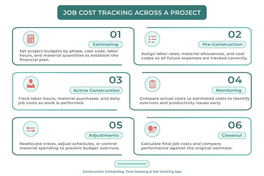 JOB COST TRACKING ACROSS A PROJECT