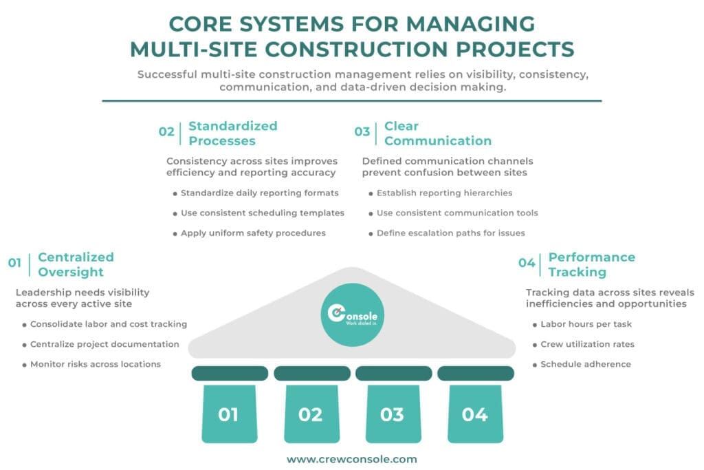 CORE SYSTEMS FOR MANAGING MULTI-SITE CONSTRUCTION PROJECTS
