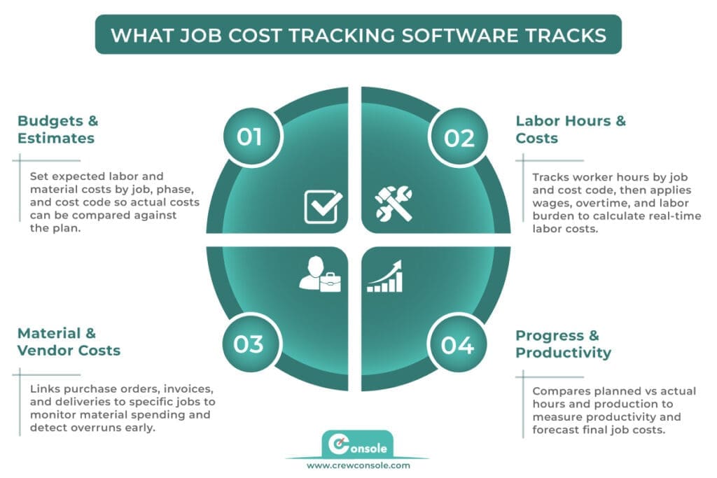 What Job Cost Tracking Software Tracks