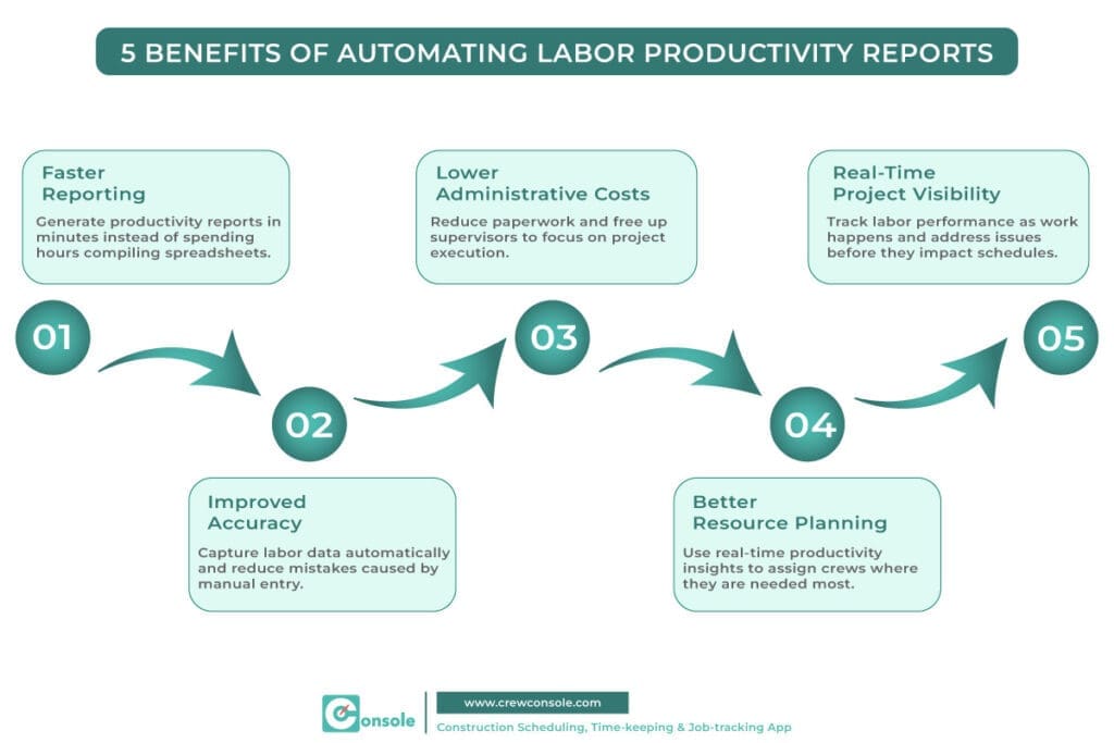 5 BENEFITS OF AUTOMATING LABOR PRODUCTIVITY REPORTS