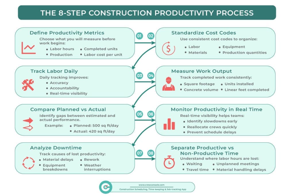 How to Measure Construction Productivity Accurately