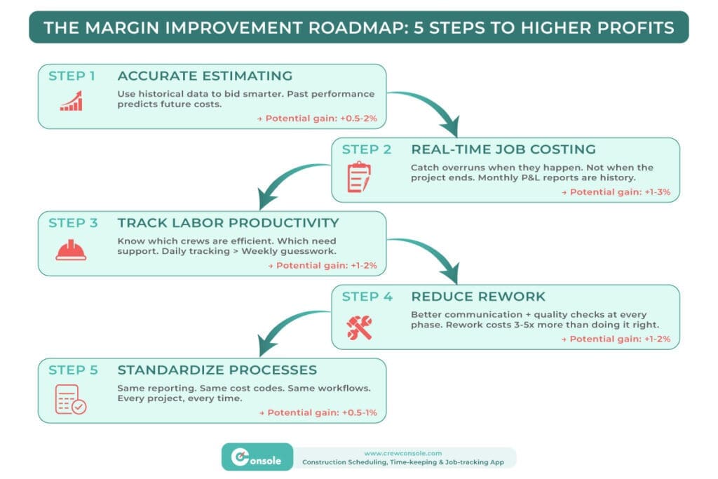 THE MARGIN IMPROVEMENT ROADMAP